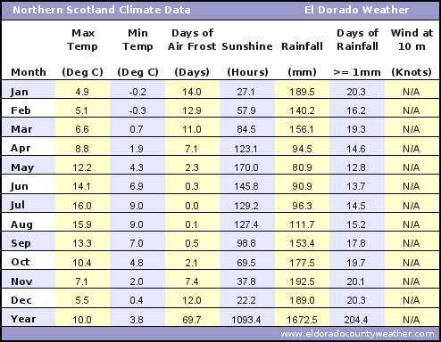 Northern Scotland Average Annual High & Low Temperatures, Precipitation, Sunshine, Frost, & Wind Speeds